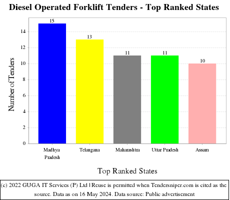 Diesel Operated Forklift Live Tenders - Top Ranked States (by Number)