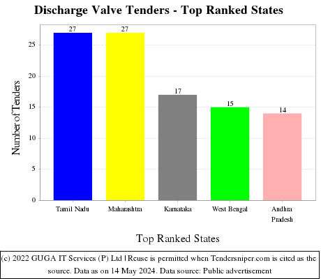 Discharge Valve Live Tenders - Top Ranked States (by Number)