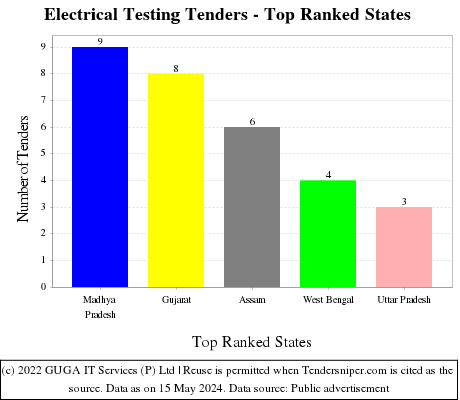 Electrical Testing Live Tenders - Top Ranked States (by Number)