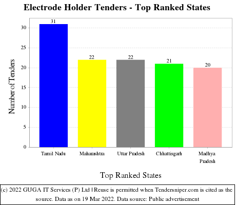 Electrode Holder Live Tenders - Top Ranked States (by Number)
