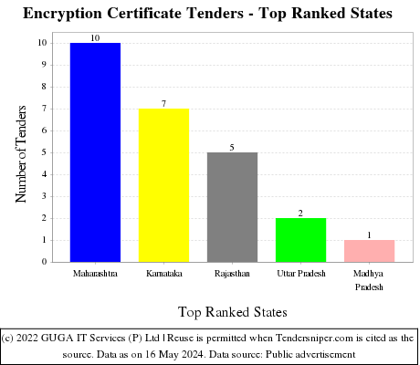 Encryption Certificate Live Tenders - Top Ranked States (by Number)
