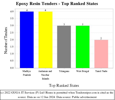 Epoxy Resin Live Tenders - Top Ranked States (by Number)