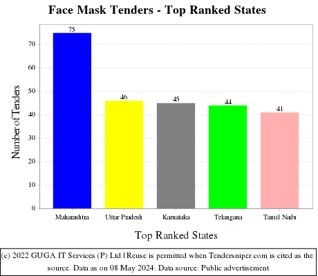 Face Mask Live Tenders - Top Ranked States (by Number)