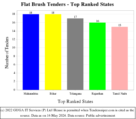 Flat Brush Live Tenders - Top Ranked States (by Number)