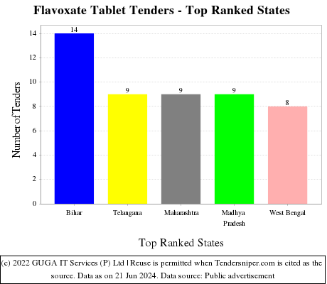 Flavoxate Tablet Live Tenders - Top Ranked States (by Number)