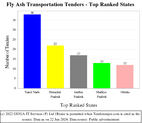 Fly Ash Transportation Live Tenders - Top Ranked States (by Number)