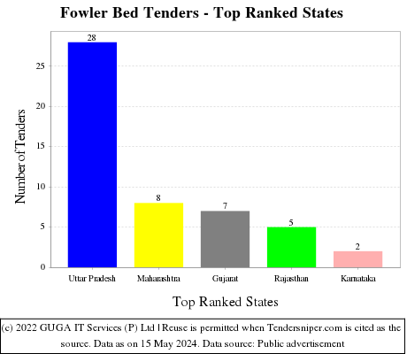 Fowler Bed Live Tenders - Top Ranked States (by Number)