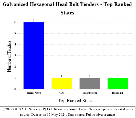 Galvanized Hexagonal Head Bolt Live Tenders - Top Ranked States (by Number)