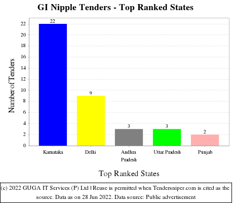 GI Nipple Live Tenders - Top Ranked States (by Number)