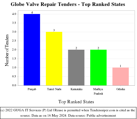Globe Valve Repair Live Tenders - Top Ranked States (by Number)