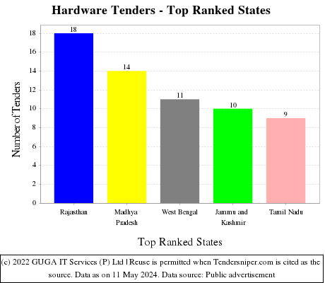 Hardware Live Tenders - Top Ranked States (by Number)