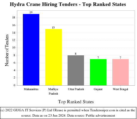 Hydra Crane Hiring Live Tenders - Top Ranked States (by Number)