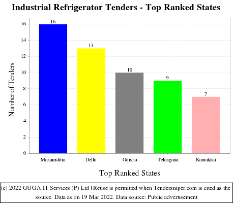 Industrial Refrigerator Live Tenders - Top Ranked States (by Number)