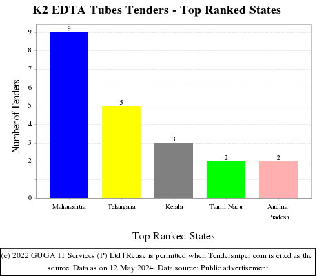 K2 EDTA Tubes Live Tenders - Top Ranked States (by Number)