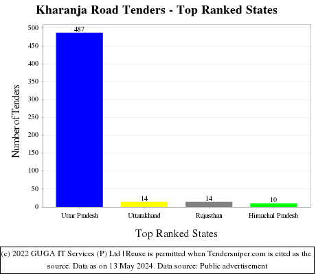 Kharanja Road Live Tenders - Top Ranked States (by Number)