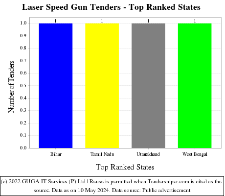 Laser Speed Gun Live Tenders - Top Ranked States (by Number)