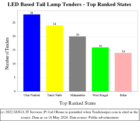 LED Based Tail Lamp Live Tenders - Top Ranked States (by Number)