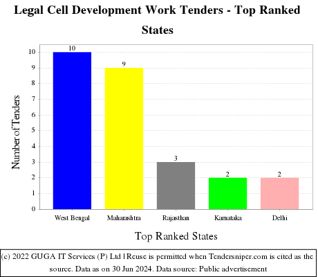 Legal Cell Development Work Live Tenders - Top Ranked States (by Number)
