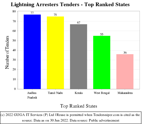 Lightning Arresters Live Tenders - Top Ranked States (by Number)