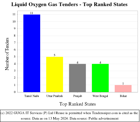 Liquid Oxygen Gas Live Tenders - Top Ranked States (by Number)