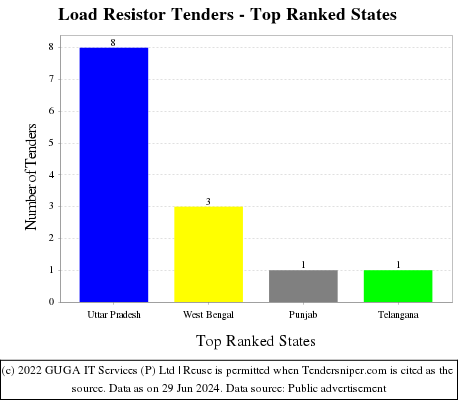 Load Resistor Live Tenders - Top Ranked States (by Number)