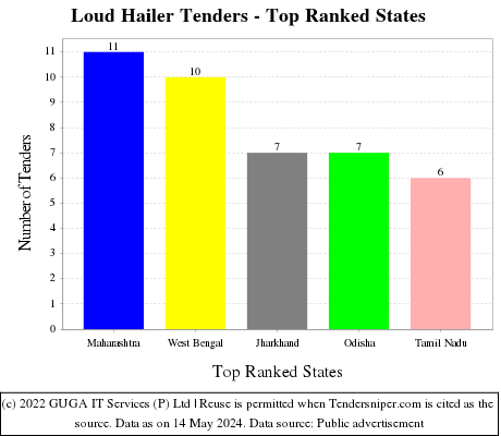 Loud Hailer Live Tenders - Top Ranked States (by Number)