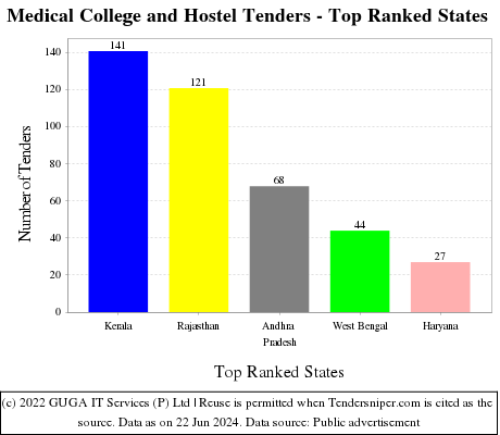Medical College and Hostel Live Tenders - Top Ranked States (by Number)
