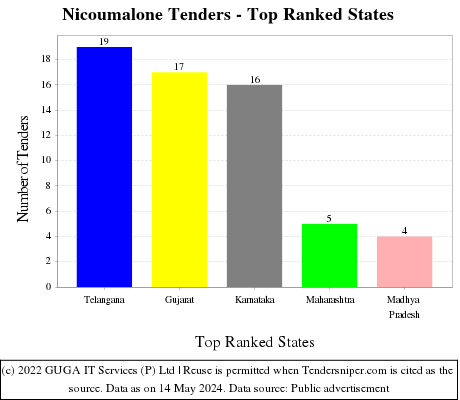 Nicoumalone Live Tenders - Top Ranked States (by Number)
