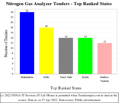 Nitrogen Gas Analyzer Live Tenders - Top Ranked States (by Number)