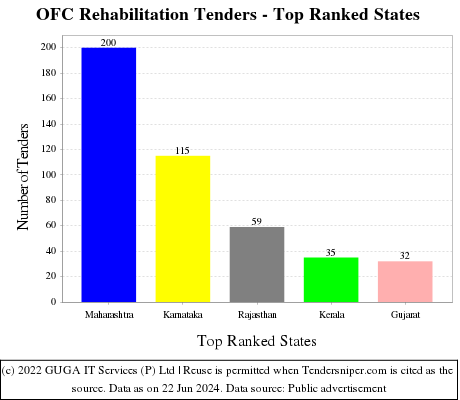 OFC Rehabilitation Live Tenders - Top Ranked States (by Number)