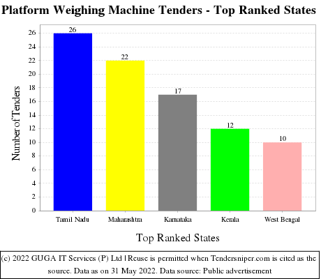 Platform Weighing Machine Live Tenders - Top Ranked States (by Number)