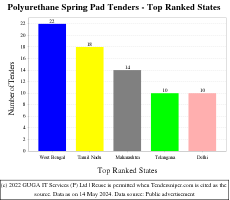 Polyurethane Spring Pad Live Tenders - Top Ranked States (by Number)