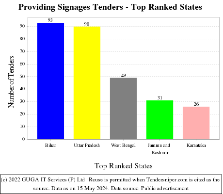 Providing Signages Live Tenders - Top Ranked States (by Number)