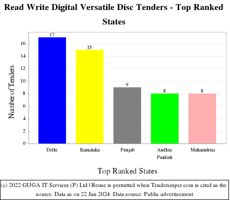 Read Write Digital Versatile Disc Live Tenders - Top Ranked States (by Number)
