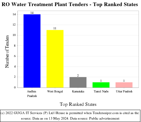 RO Water Treatment Plant Live Tenders - Top Ranked States (by Number)