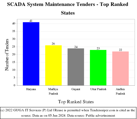 SCADA System Maintenance Live Tenders - Top Ranked States (by Number)