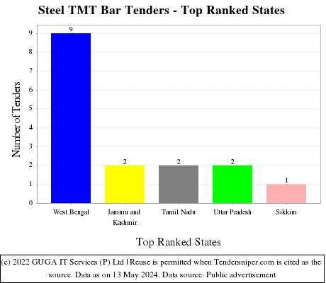 Steel TMT Bar Live Tenders - Top Ranked States (by Number)