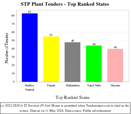 STP Plant Live Tenders - Top Ranked States (by Number)