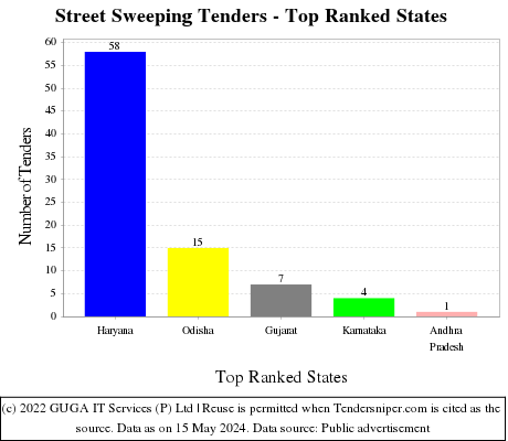 Street Sweeping Live Tenders - Top Ranked States (by Number)