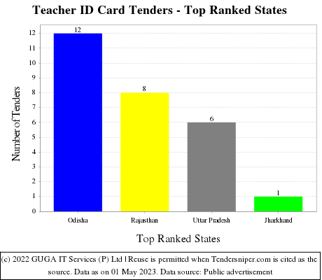 Teacher ID Card Live Tenders - Top Ranked States (by Number)