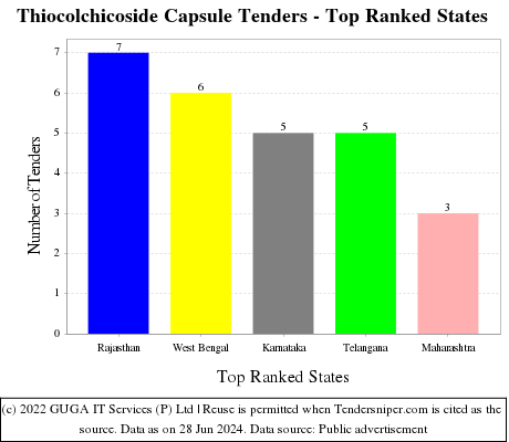 Thiocolchicoside Capsule Live Tenders - Top Ranked States (by Number)