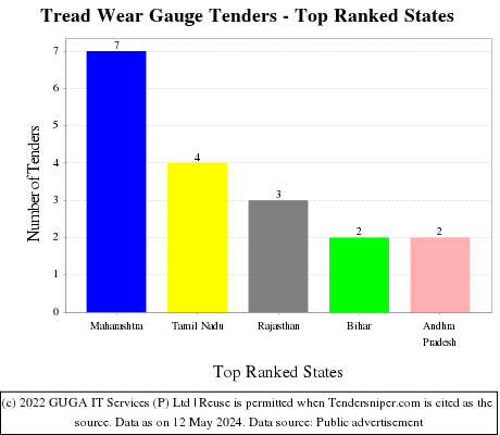Tread Wear Gauge Live Tenders - Top Ranked States (by Number)