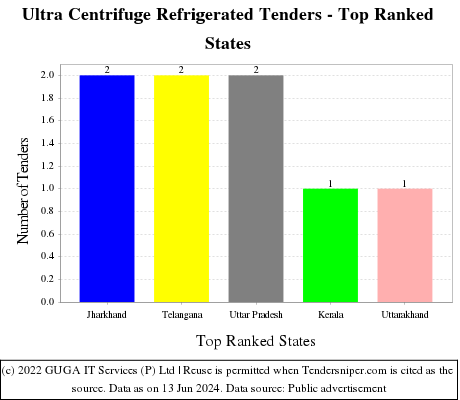 Ultra Centrifuge Refrigerated Live Tenders - Top Ranked States (by Number)