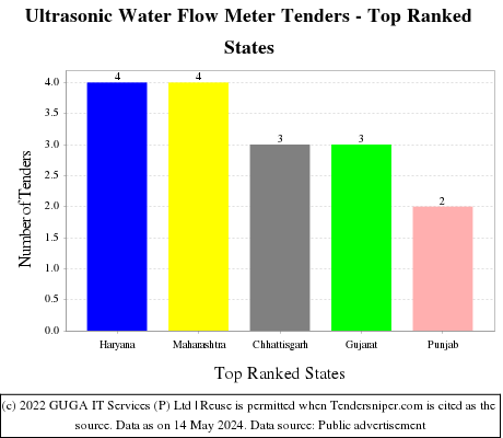 Ultrasonic Water Flow Meter Live Tenders - Top Ranked States (by Number)