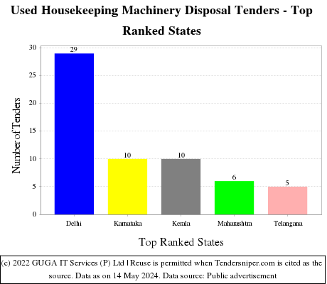 Used Housekeeping Machinery Disposal Live Tenders - Top Ranked States (by Number)