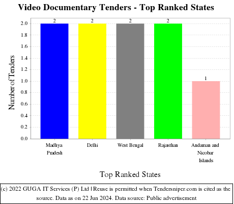 Video Documentary Live Tenders - Top Ranked States (by Number)