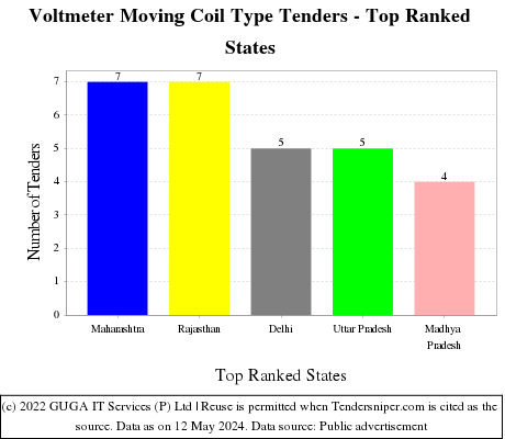 Voltmeter Moving Coil Type Live Tenders - Top Ranked States (by Number)