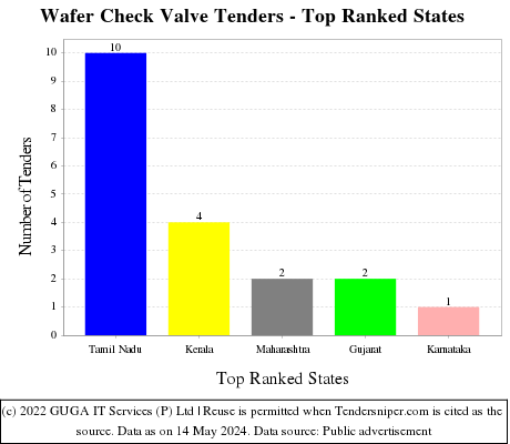Wafer Check Valve Live Tenders - Top Ranked States (by Number)