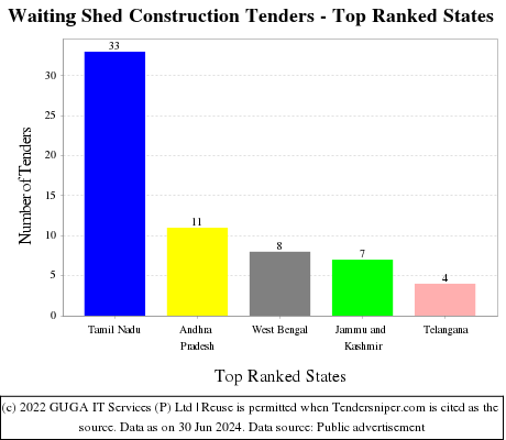 Waiting Shed Construction Live Tenders - Top Ranked States (by Number)