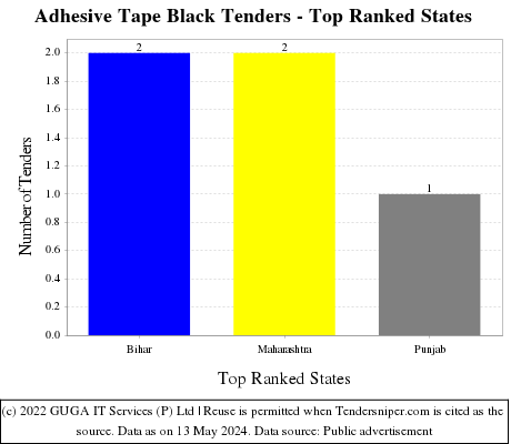 Adhesive Tape Black Live Tenders - Top Ranked States (by Number)